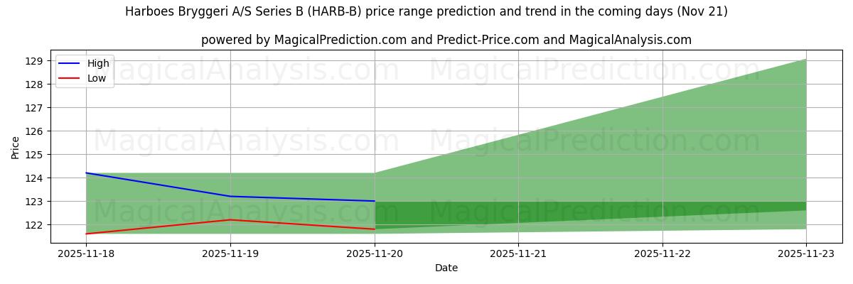 High and low price prediction by AI for Harboes Bryggeri A/S Series B (HARB-B) (21 Nov)
