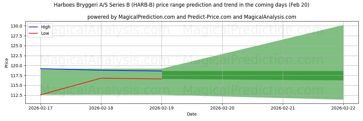 High and low price prediction by AI for Harboes Bryggeri A/S Series B (HARB-B) (20 Feb)