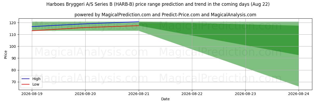 High and low price prediction by AI for Harboes Bryggeri A/S Series B (HARB-B) (22 Aug)