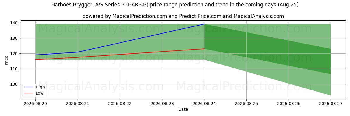 High and low price prediction by AI for Harboes Bryggeri A/S Series B (HARB-B) (25 Aug)