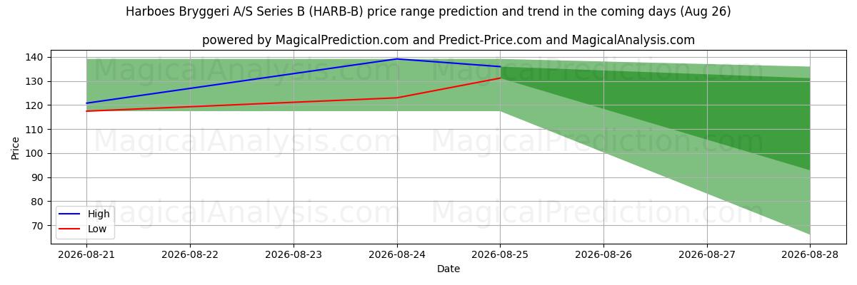 High and low price prediction by AI for Harboes Bryggeri A/S Series B (HARB-B) (26 Aug)