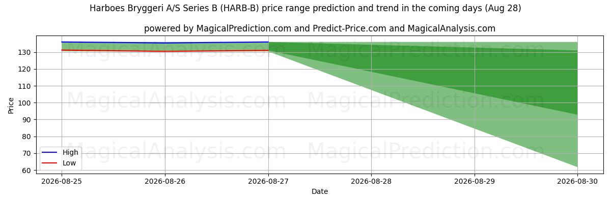 High and low price prediction by AI for Harboes Bryggeri A/S Series B (HARB-B) (28 Aug)