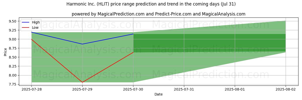 Previsão de Preço Alto e Baixo pela IA para Harmonic Inc. (HLIT) (31 Jul) High and low price prediction by AI for Harmonic Inc. (HLIT) (31 Jul)