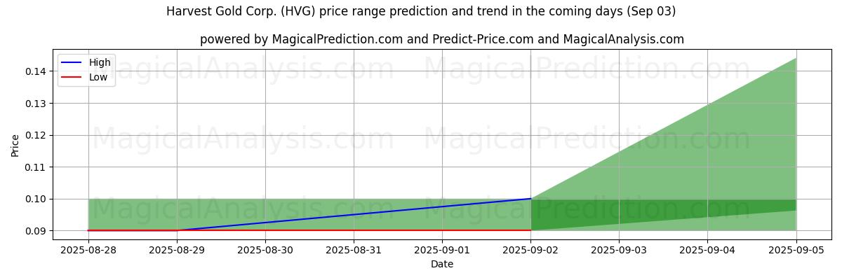 High and low price prediction by AI for Harvest Gold Corp. (HVG) (03 Sep)
