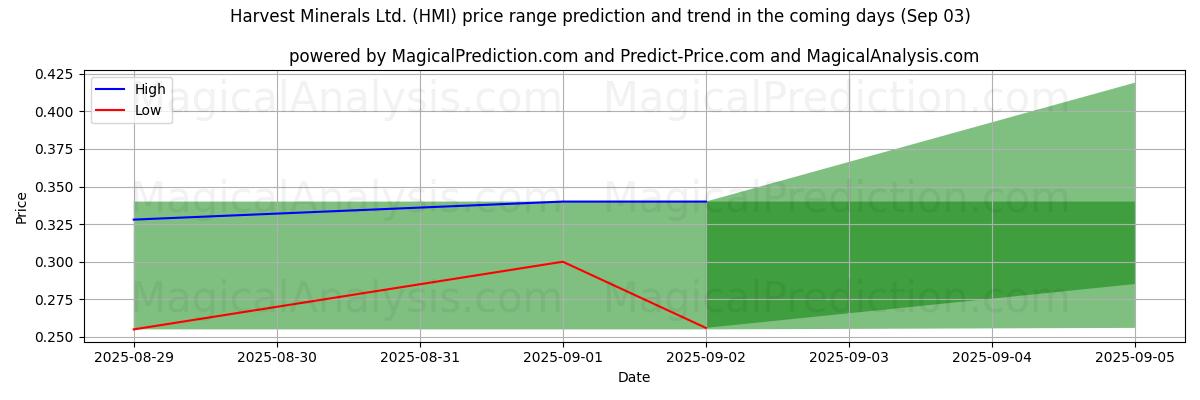 High and low price prediction by AI for Harvest Minerals Ltd. (HMI) (03 Sep)