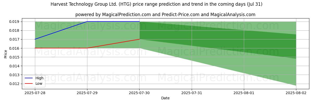 Hohe und niedrige Preisprognose durch KI für Harvest Technology Group Ltd. (HTG) (31 Jul) High and low price prediction by AI for Harvest Technology Group Ltd. (HTG) (31 Jul)