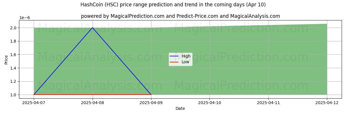 High and low price prediction by AI for HashCoin (HSC) (10 Apr)