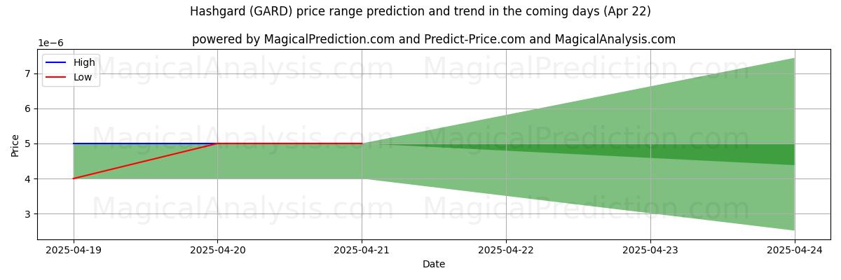AI Tarafından Haşgard (GARD) İçin Yüksek ve Düşük Fiyat Tahmini (22 Apr) High and low price prediction by AI for Haşgard (GARD) (22 Apr)