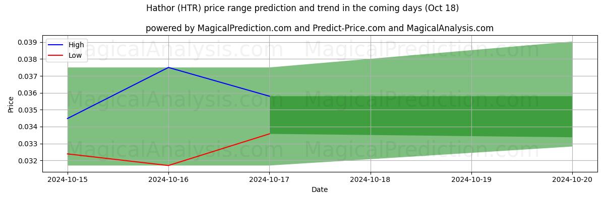 High and low price prediction by AI for Hator (HTR) (18 Oct)