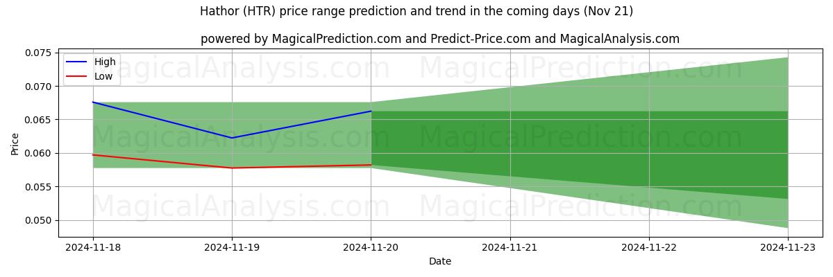 High and low price prediction by AI for Hathor (HTR) (21 Nov)