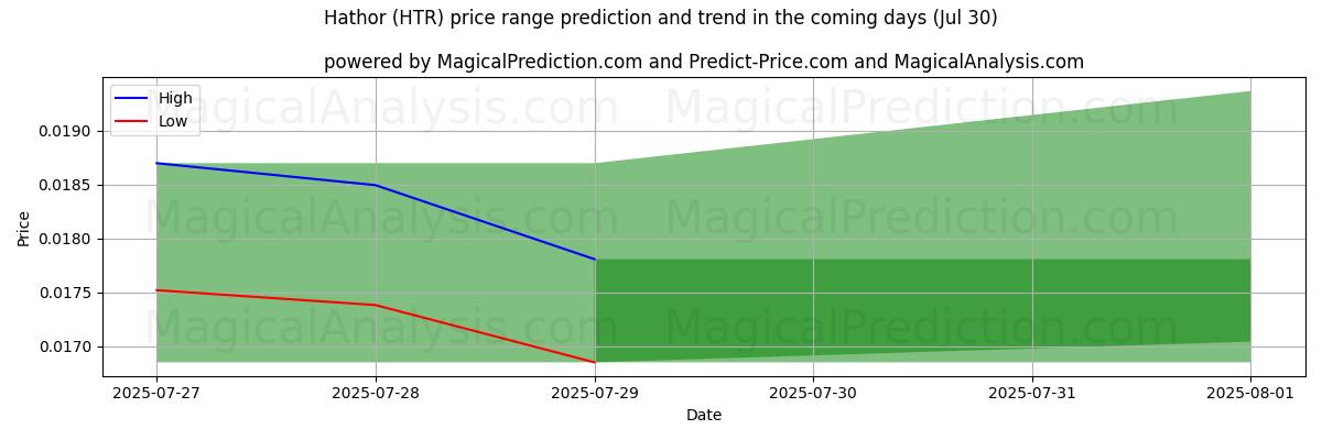 High and low price prediction by AI for Hathor (HTR) (30 Jul)