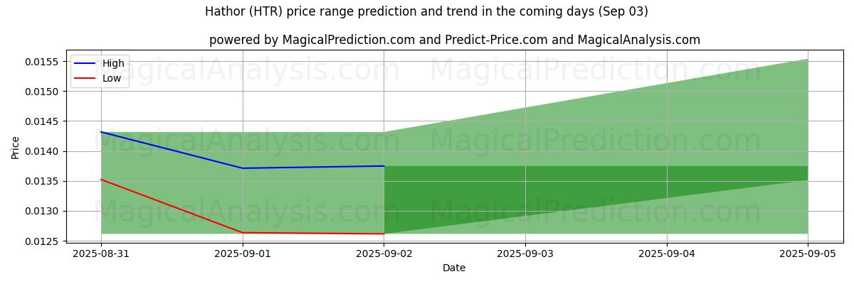 High and low price prediction by AI for Hathor (HTR) (03 Sep)