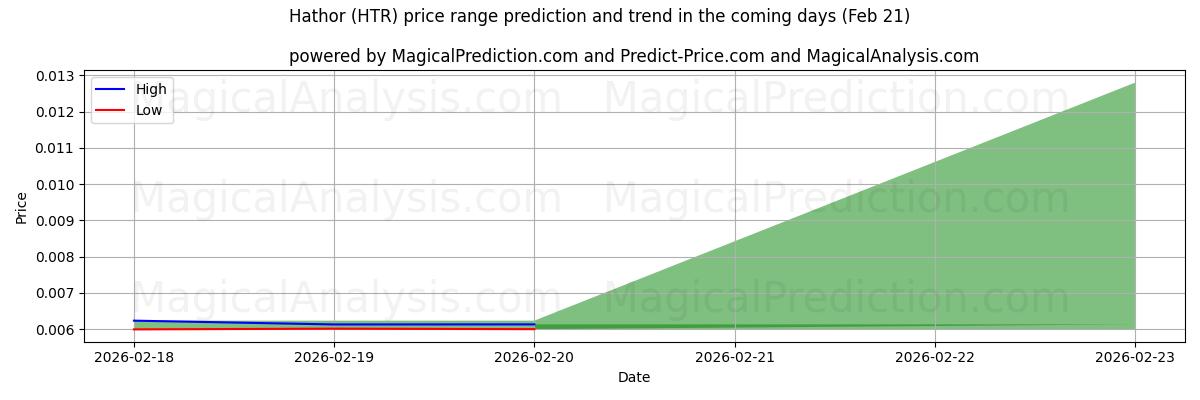 High and low price prediction by AI for Хатор (HTR) (21 Feb)