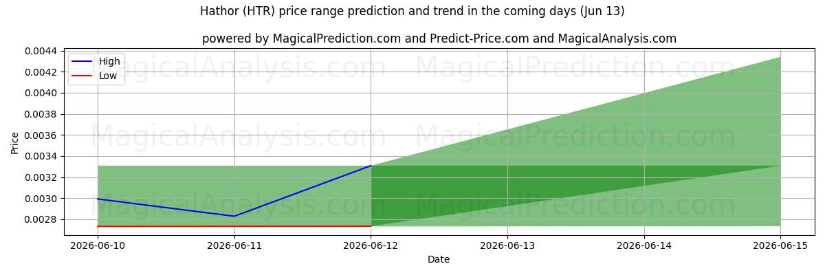 High and low price prediction by AI for هاتور (HTR) (13 Jun)