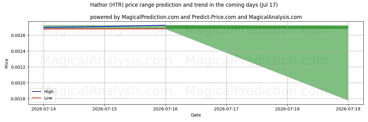 High and low price prediction by AI for Hathor (HTR) (17 Jul)