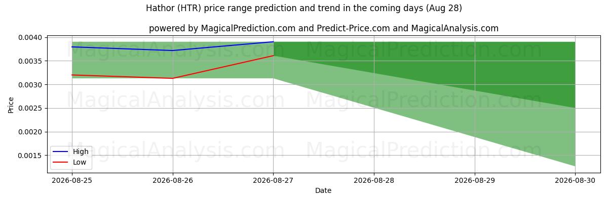 High and low price prediction by AI for Hathor (HTR) (28 Aug)