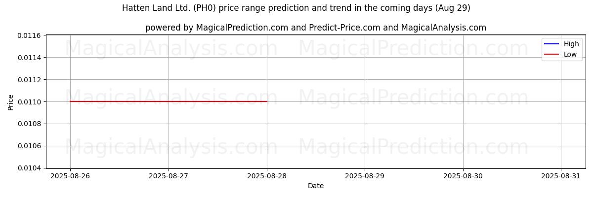 High and low price prediction by AI for Hatten Land Ltd. (PH0) (29 Aug)
