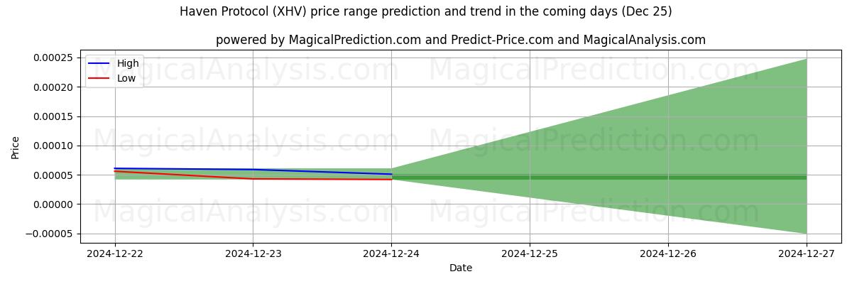 High and low price prediction by AI for Haven-Protokoll (XHV) (25 Dec)