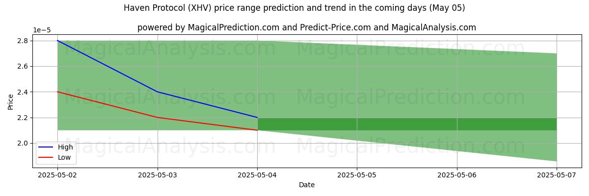 High and low price prediction by AI for Haven-protocol (XHV) (05 May)