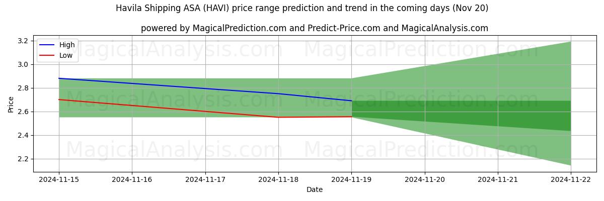 High and low price prediction by AI for Havila Shipping ASA (HAVI) (20 Nov)