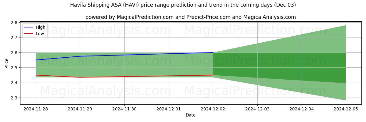 High and low price prediction by AI for Havila Shipping ASA (HAVI) (03 Dec)