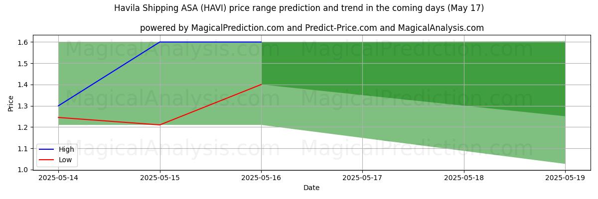 High and low price prediction by AI for Havila Shipping ASA (HAVI) (17 May)