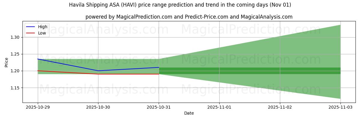 High and low price prediction by AI for Havila Shipping ASA (HAVI) (31 Oct)