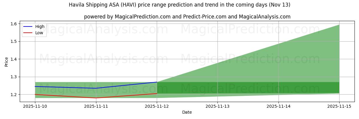 High and low price prediction by AI for Havila Shipping ASA (HAVI) (13 Nov)