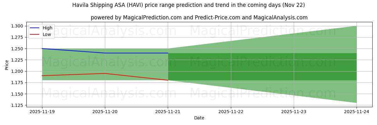 High and low price prediction by AI for Havila Shipping ASA (HAVI) (22 Nov)