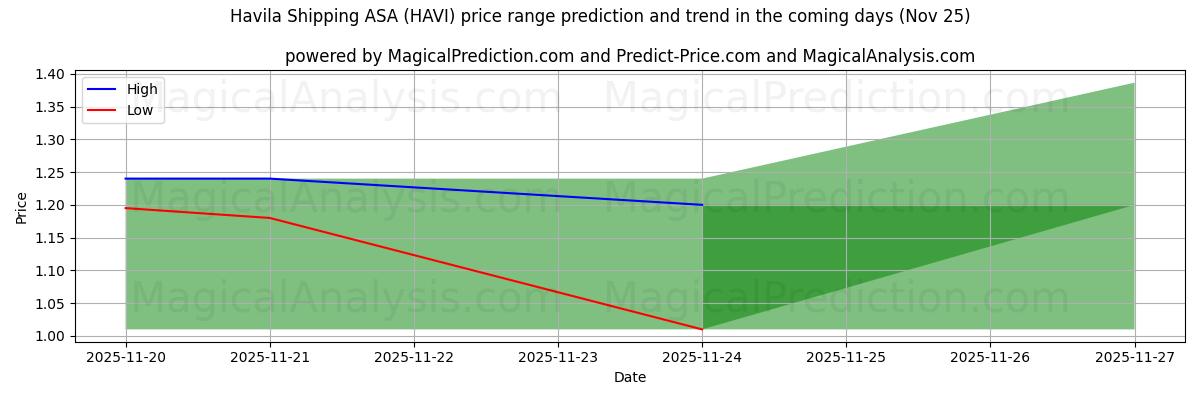 High and low price prediction by AI for Havila Shipping ASA (HAVI) (25 Nov)