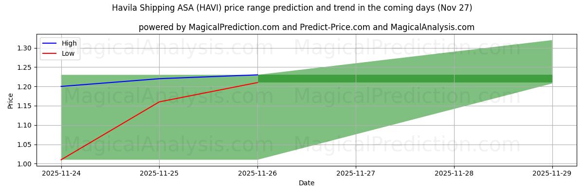 High and low price prediction by AI for Havila Shipping ASA (HAVI) (26 Nov)