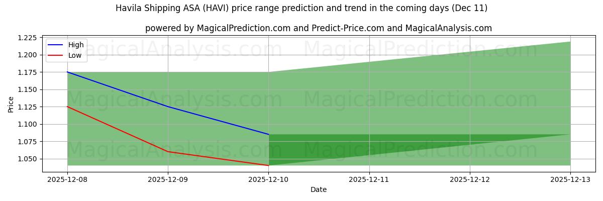 High and low price prediction by AI for Havila Shipping ASA (HAVI) (10 Dec)