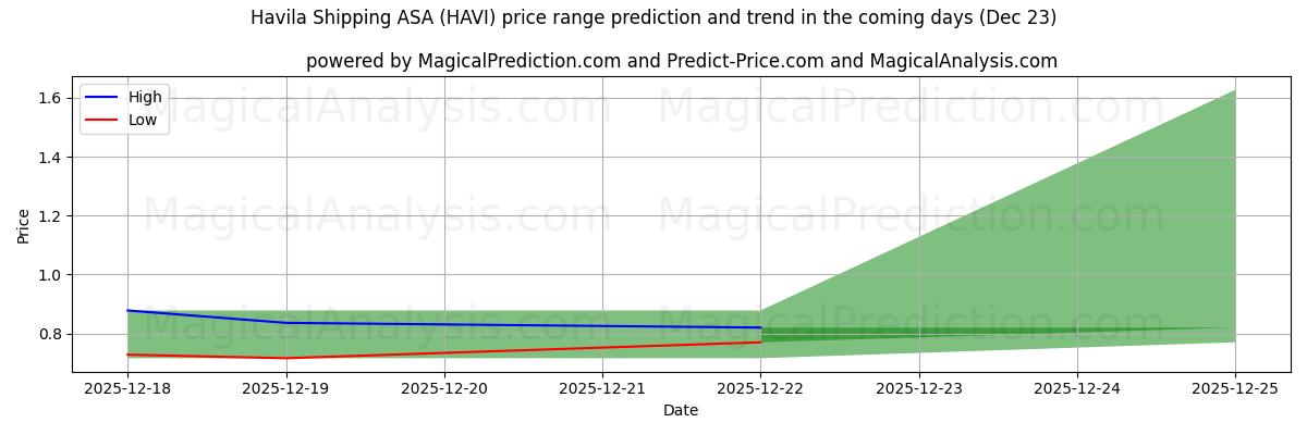 High and low price prediction by AI for Havila Shipping ASA (HAVI) (23 Dec)