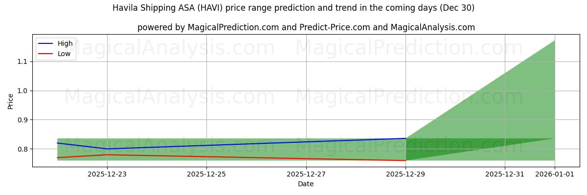 High and low price prediction by AI for Havila Shipping ASA (HAVI) (30 Dec)