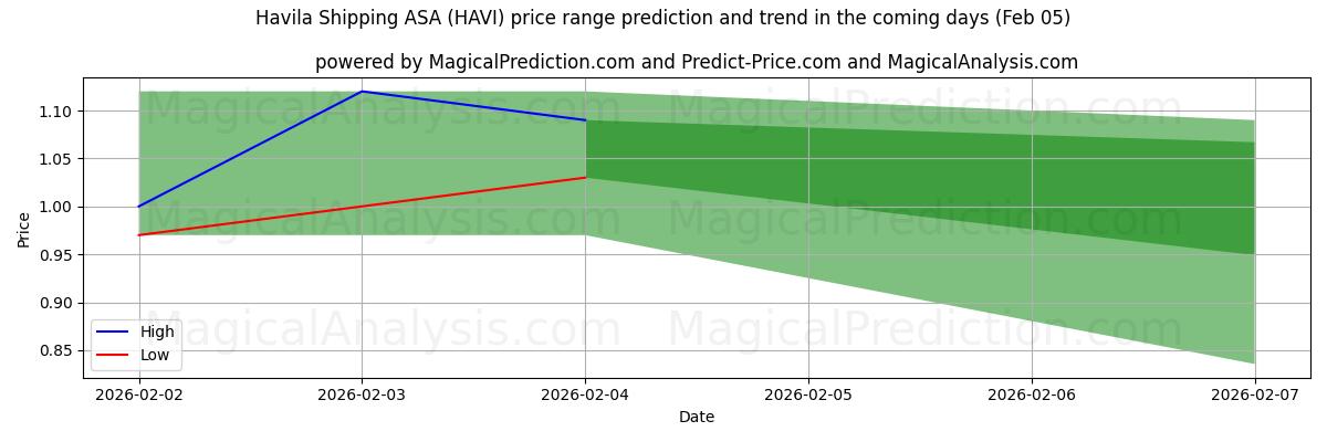 High and low price prediction by AI for Havila Shipping ASA (HAVI) (05 Feb)