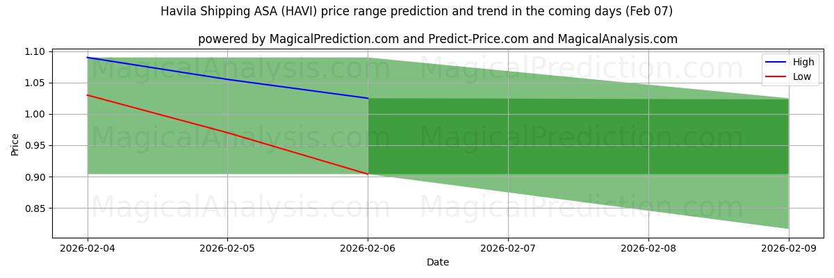 High and low price prediction by AI for Havila Shipping ASA (HAVI) (07 Feb)