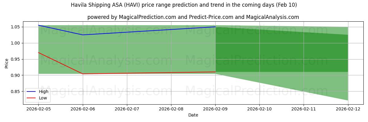 High and low price prediction by AI for Havila Shipping ASA (HAVI) (10 Feb)
