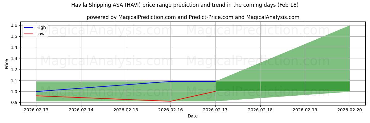 High and low price prediction by AI for Havila Shipping ASA (HAVI) (18 Feb)