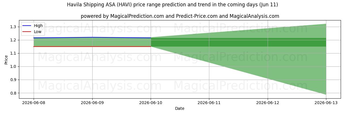 High and low price prediction by AI for Havila Shipping ASA (HAVI) (11 Jun)