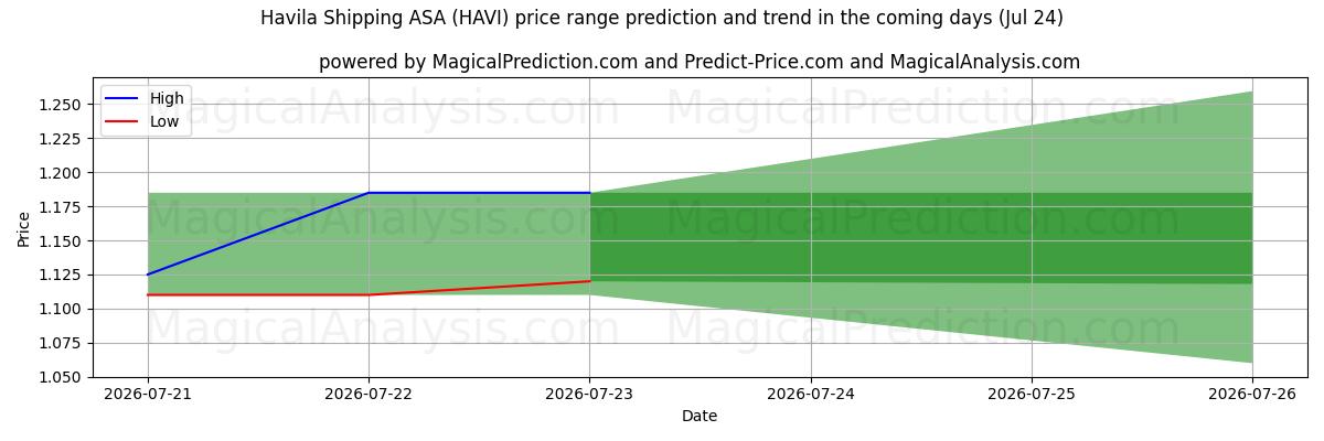 High and low price prediction by AI for Havila Shipping ASA (HAVI) (24 Jul)
