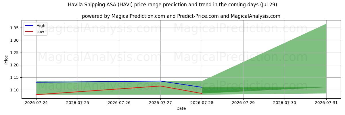 High and low price prediction by AI for Havila Shipping ASA (HAVI) (29 Jul)