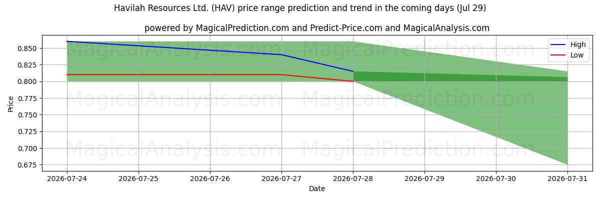 High and low price prediction by AI for Havilah Resources Ltd. (HAV) (25 Jul)