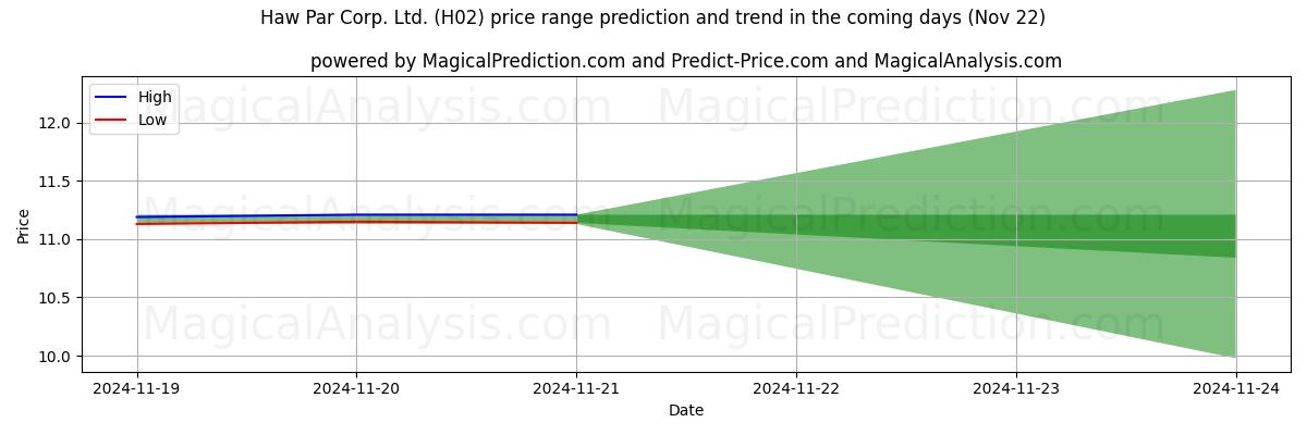 High and low price prediction by AI for Haw Par Corp. Ltd. (H02) (22 Nov)