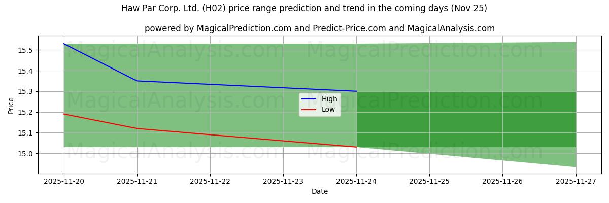High and low price prediction by AI for Haw Par Corp. Ltd. (H02) (25 Nov)