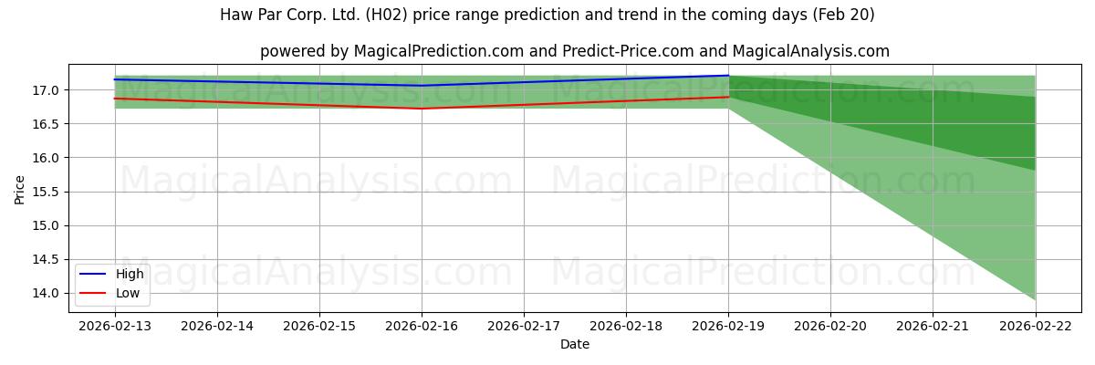High and low price prediction by AI for Haw Par Corp. Ltd. (H02) (20 Feb)