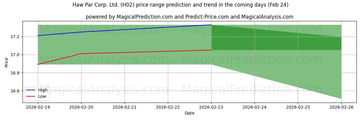 High and low price prediction by AI for Haw Par Corp. Ltd. (H02) (24 Feb)