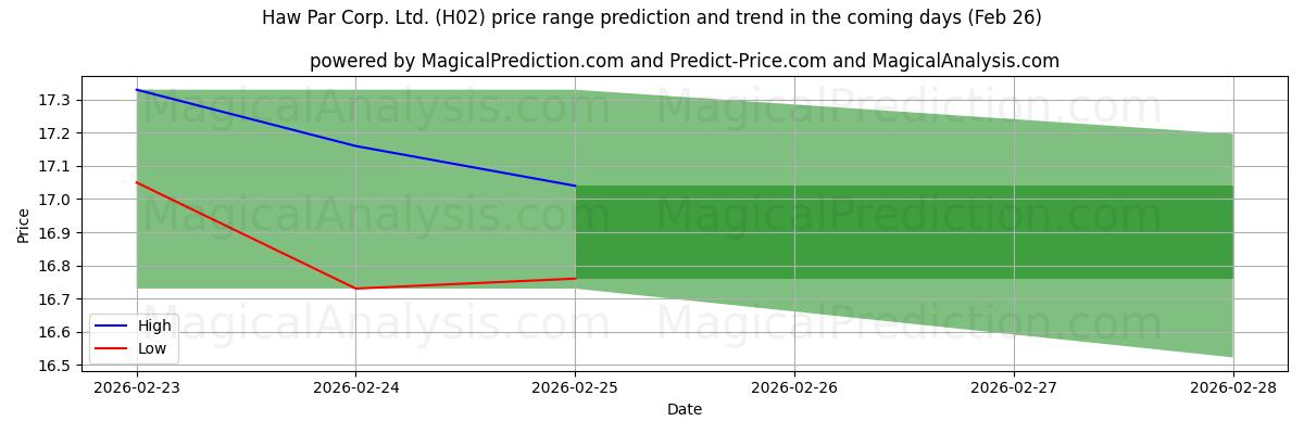 High and low price prediction by AI for Haw Par Corp. Ltd. (H02) (26 Feb)
