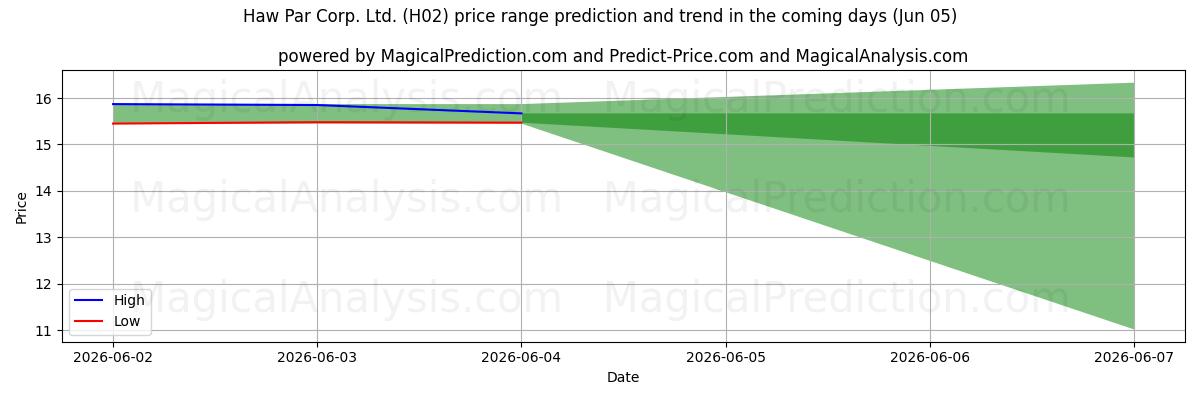 High and low price prediction by AI for Haw Par Corp. Ltd. (H02) (05 Jun)