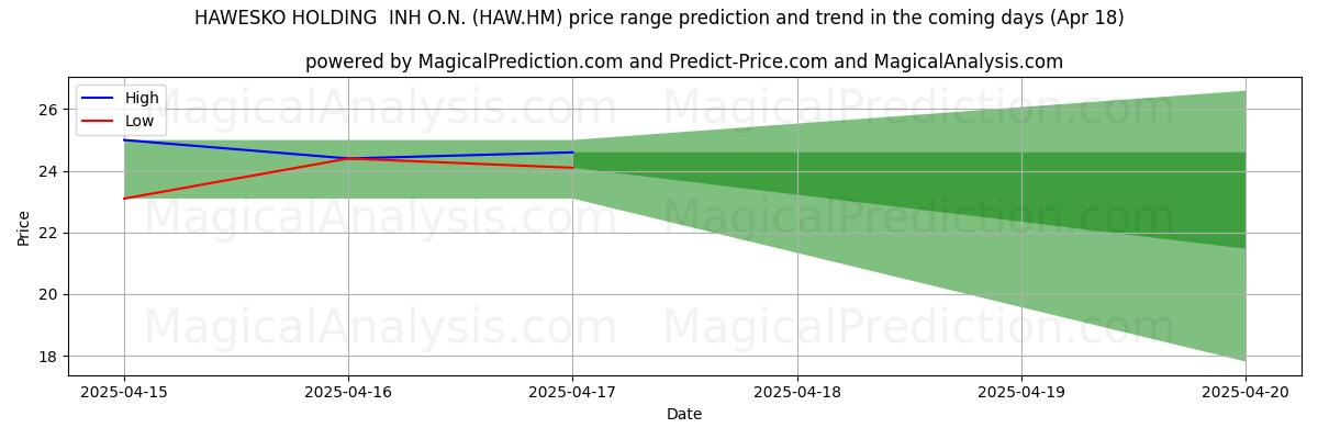 High and low price prediction by AI for HAWESKO HOLDING  INH O.N. (HAW.HM) (18 Apr)
