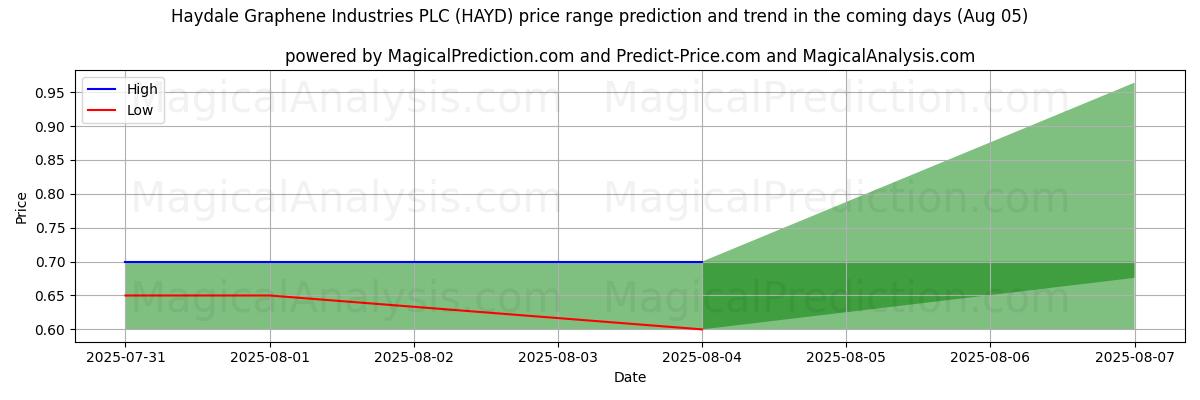 High and low price prediction by AI for Haydale Graphene Industries PLC (HAYD) (05 Aug)